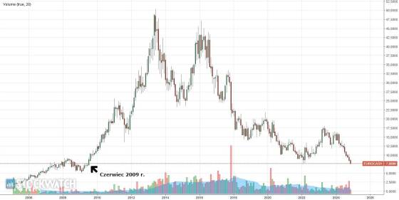 eurocash, wykres