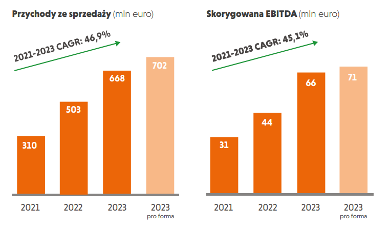 studenac, wyniki