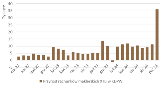 Zlatan, Ibrahimović, xtb, rachunki, maklerskie, rekord