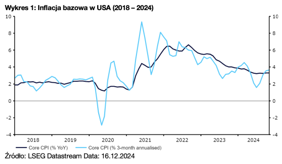 usa, inflacja, gospodarka, wyniki,