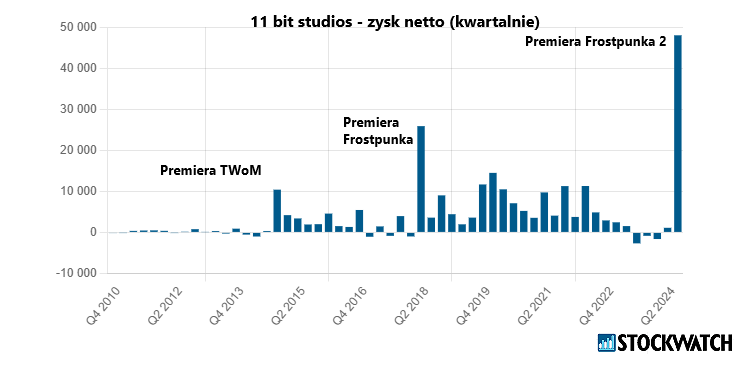 11bit, zysk, netto