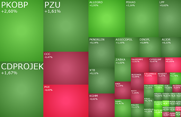 allegro, CDPROJEKT, PGE, akcje, indeksy, rajd, swietego, mikołaja