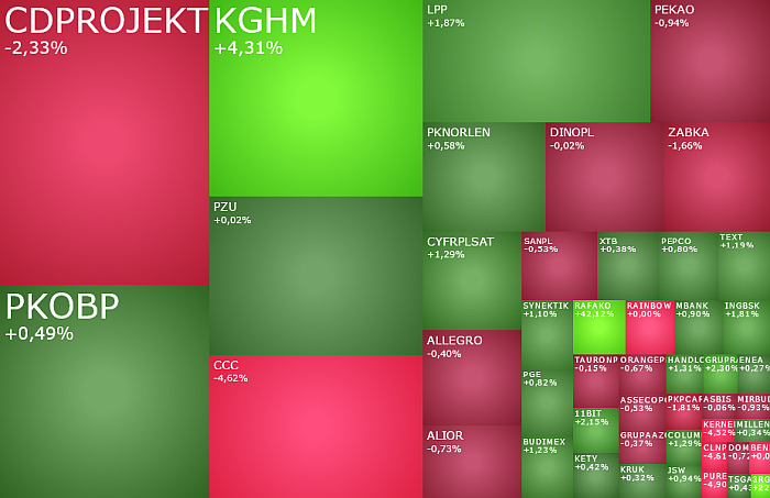 kghm, cyfrplsat, CDPROJEKT, PEPCO, ccc, akcje, komentarz, kiepas,