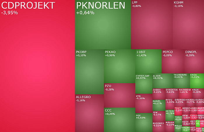 CDPROJEKT, PKNORLEN, 11BIT, komentarz, akcje, indeksy,