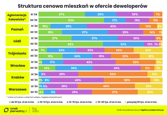 ceny, mieszkań, struktura,