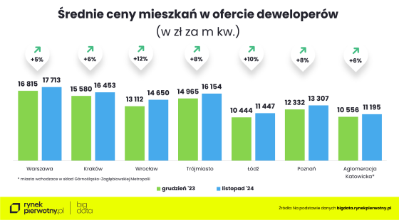 ceny, mieszkania,