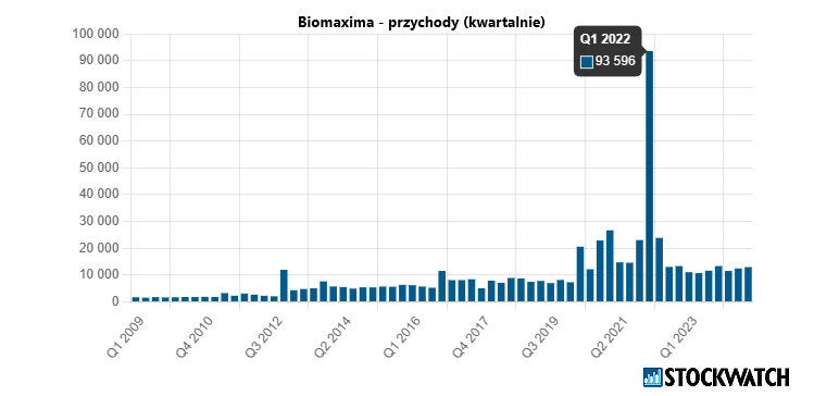 biomaxima, przychody