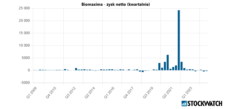 biomaxima, zysk