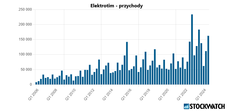 elektrotim, przychody