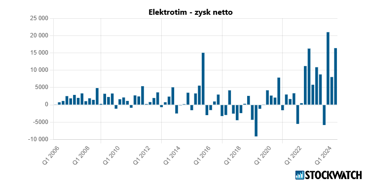 elektrotim, zysk
