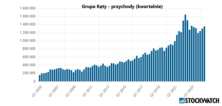 kety, przychody