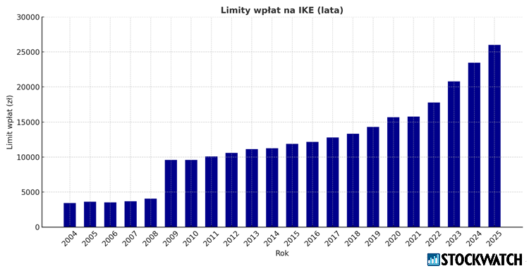 ike, oipe, limit, wpłat