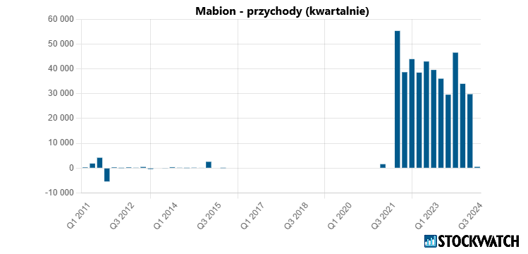 mabion, przychody
