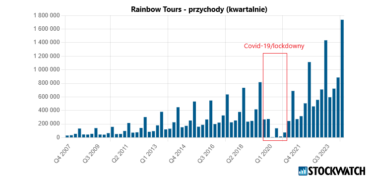 rainbow, przychody