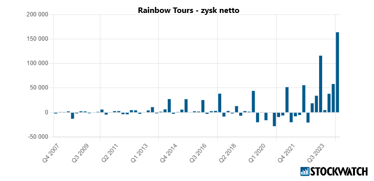 rainbow, zysk, netto