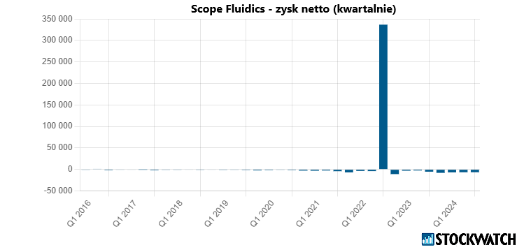 scope, zysk, netto