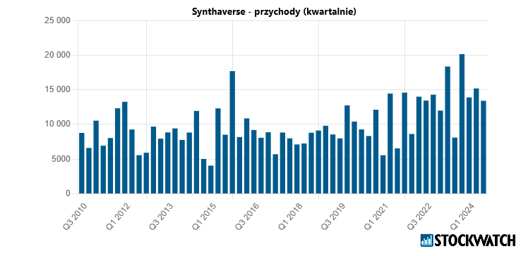 synthaverse, przychody