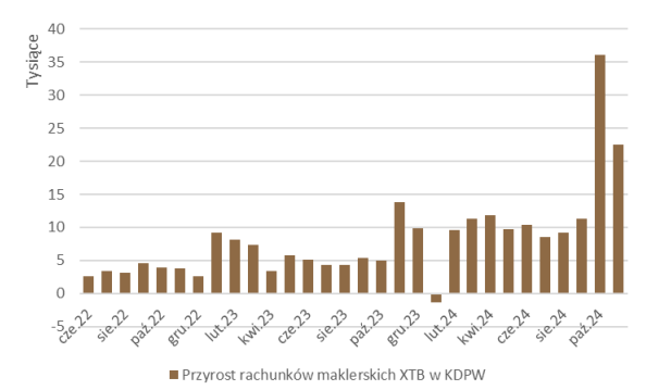 xtb, rachunki