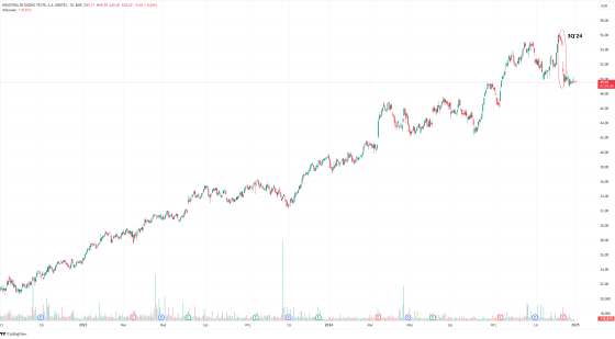 INDITEX