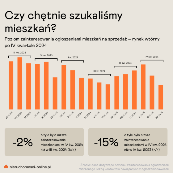 mieszkania, ogłoszenia, wyniki,
