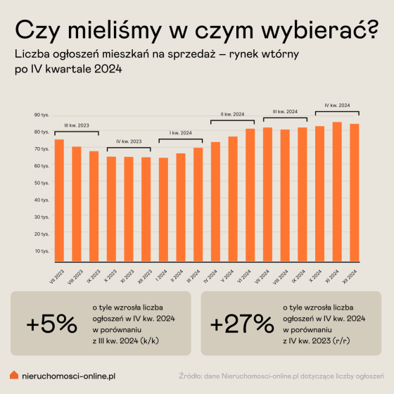 mieszkania, liczba, ogłoszeń, wyniki,