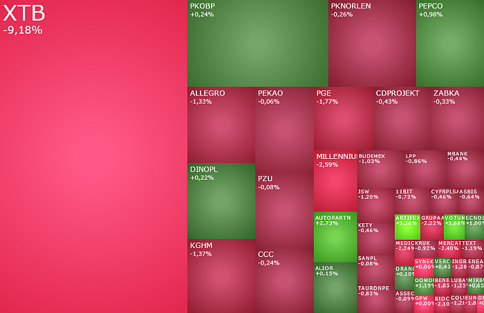 xtb, millennium, pge, Pepco, akcje, gpw, piatkowa, sesja