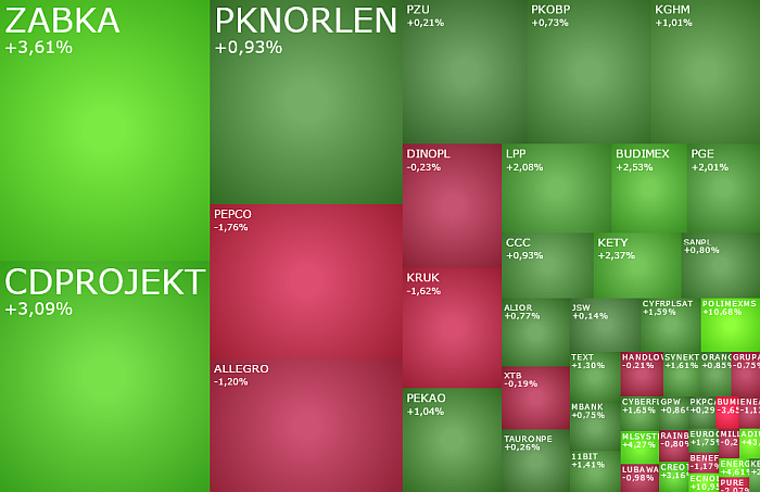 CDPROJEKT, Kruk, pepco, Polimexms, zabka, komentarz, akcje, indeksy