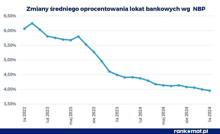 oprocentowanie lokat, 2025