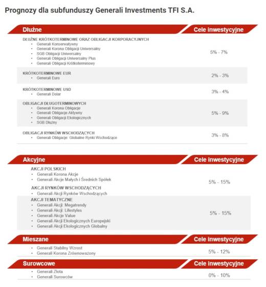 generali, prognozy, 2025, 