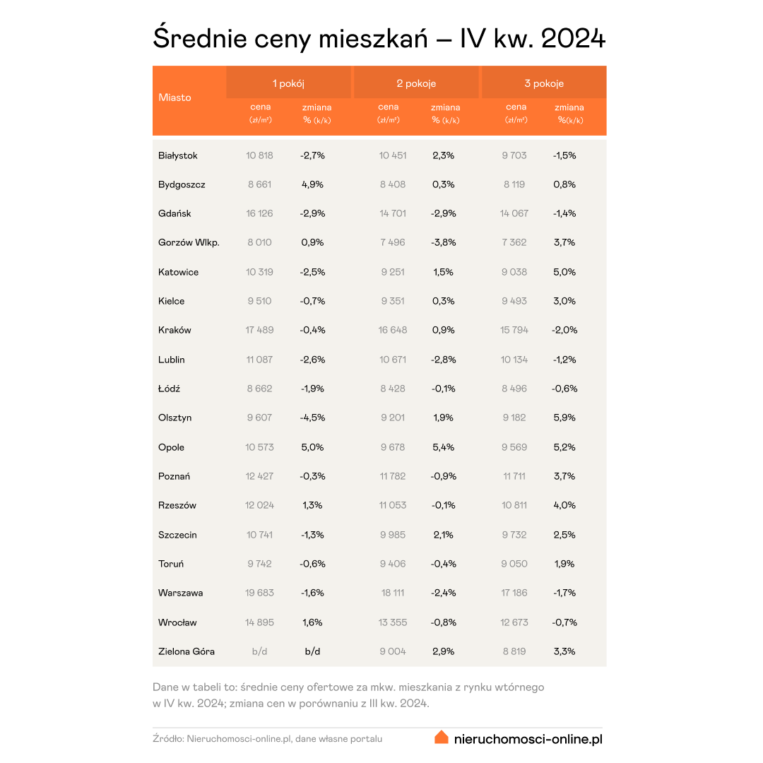 mieszkania, ceny, gospodarka, wyniki,