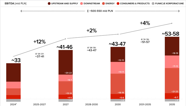 orlen, strategia, ebitda, akcje, giełda