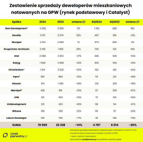 sprzedaż, deweloperzy, wyniki,