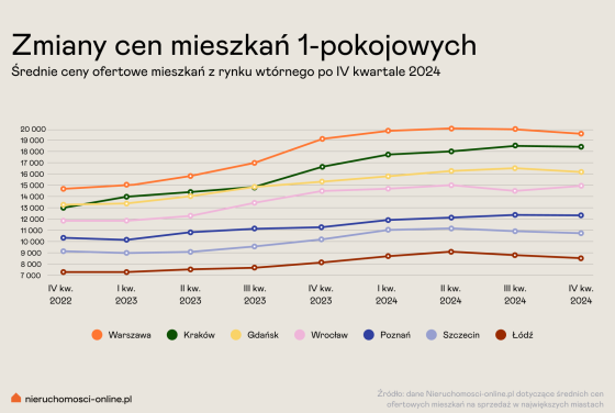 mieszkania, ceny, gospodarka, wyniki, zmiany,