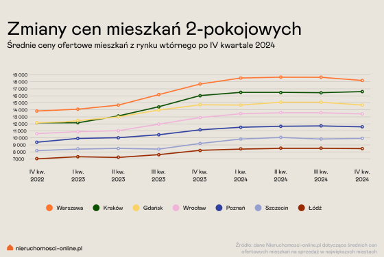 mieszkania, ceny, zmiany, gospodarka,
