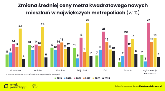 mieszkania, ceny, gospodarka, budownictwo,