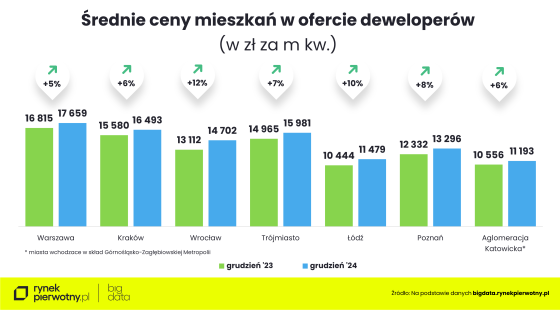 mieszkania, ceny, gospodarka, 
