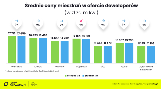 mieszkania, budownictwo, ceny, gospodarka,