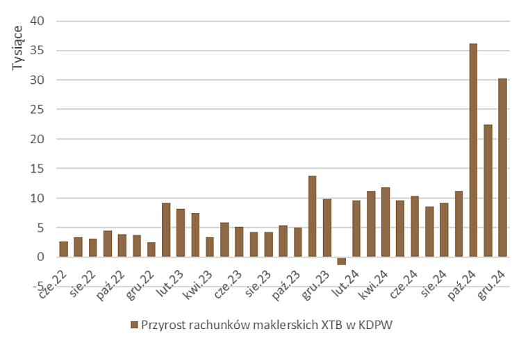 XTB, grudniu, 2024, pozyskało, 30, tys, nowych, rachunków