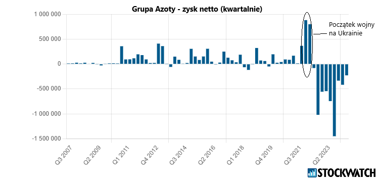 azoty, zysk, netto