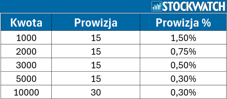 IKE: Kwota transakcji a prowizja