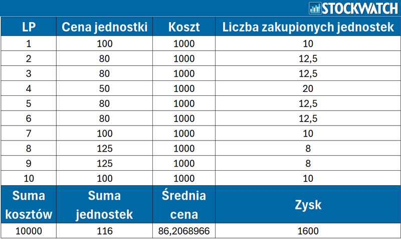 IKE: Regularne wpłaty na konto