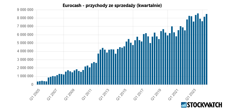 eurocash, przychody