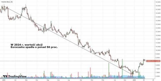 eurocash, wykres
