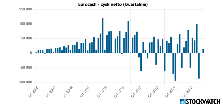 eurocash, zysk, netto