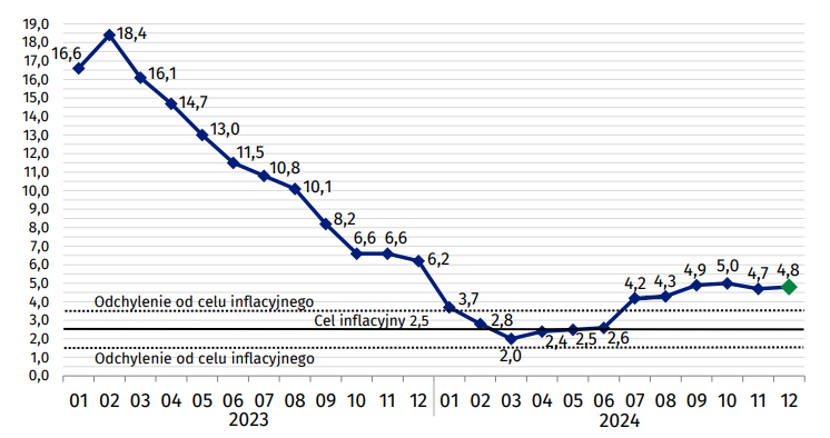 inflacja, grudzien, 2024
