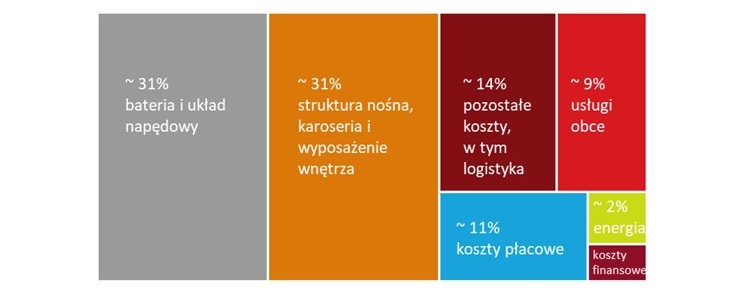 koszty, auta, elektryczne