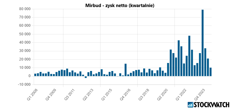 mirbud, zysk, netto