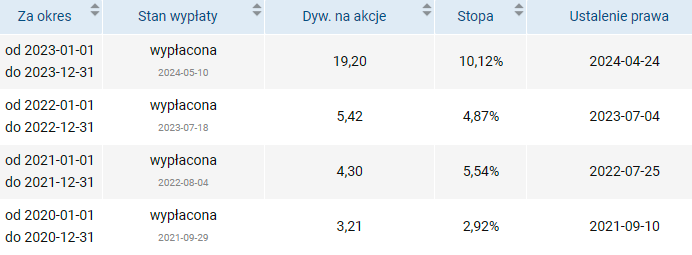 pekao, dywidenda