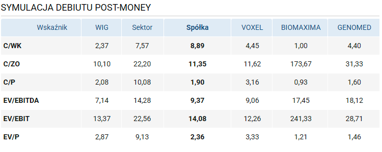 symulacja, debiut, diagnostyka, IPO