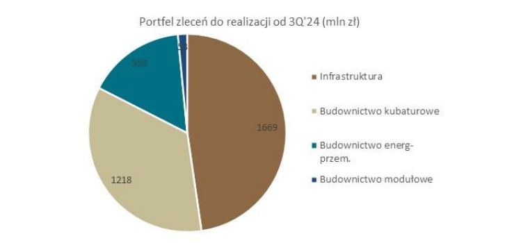 unibep, backlog, nowym, prezesem
